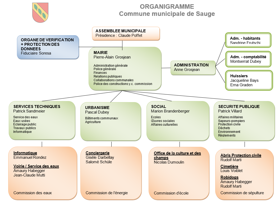 organigramme 30112022